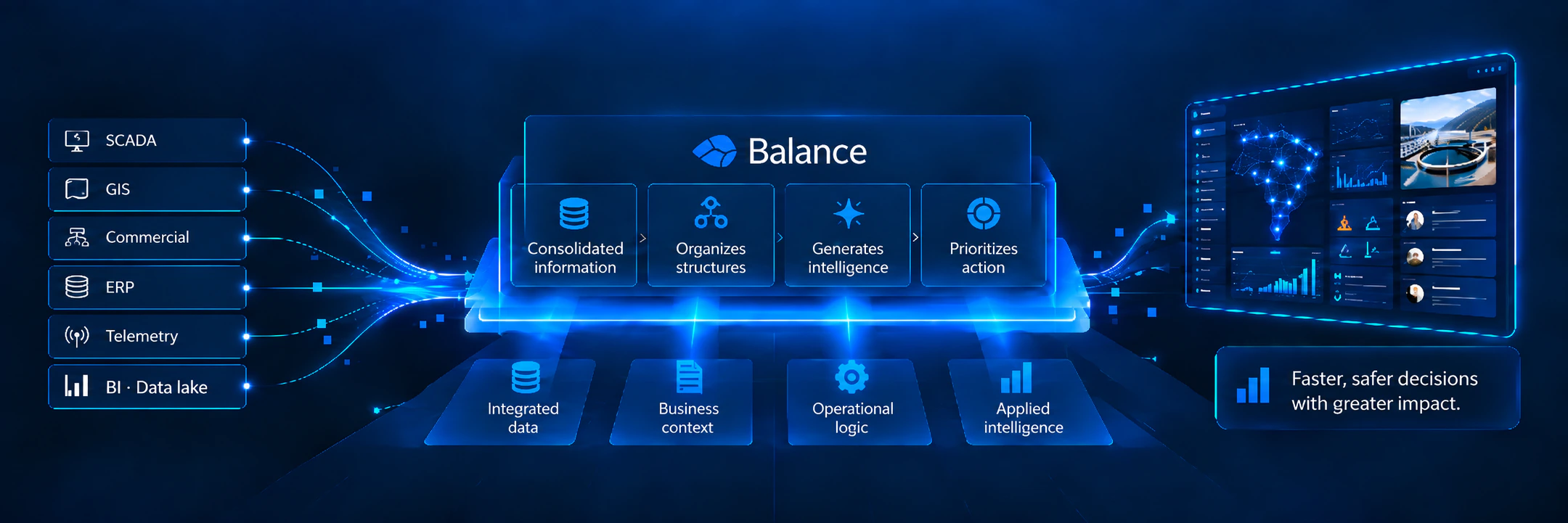 The utility's systems (SCADA, GIS, billing, ERP, telemetry, BI and data lake) flow into Balance, which consolidates information, organizes its structure, generates intelligence and prioritizes action, built on integrated data, business context, operational logic and applied intelligence, to deliver faster, safer decisions with greater impact.
