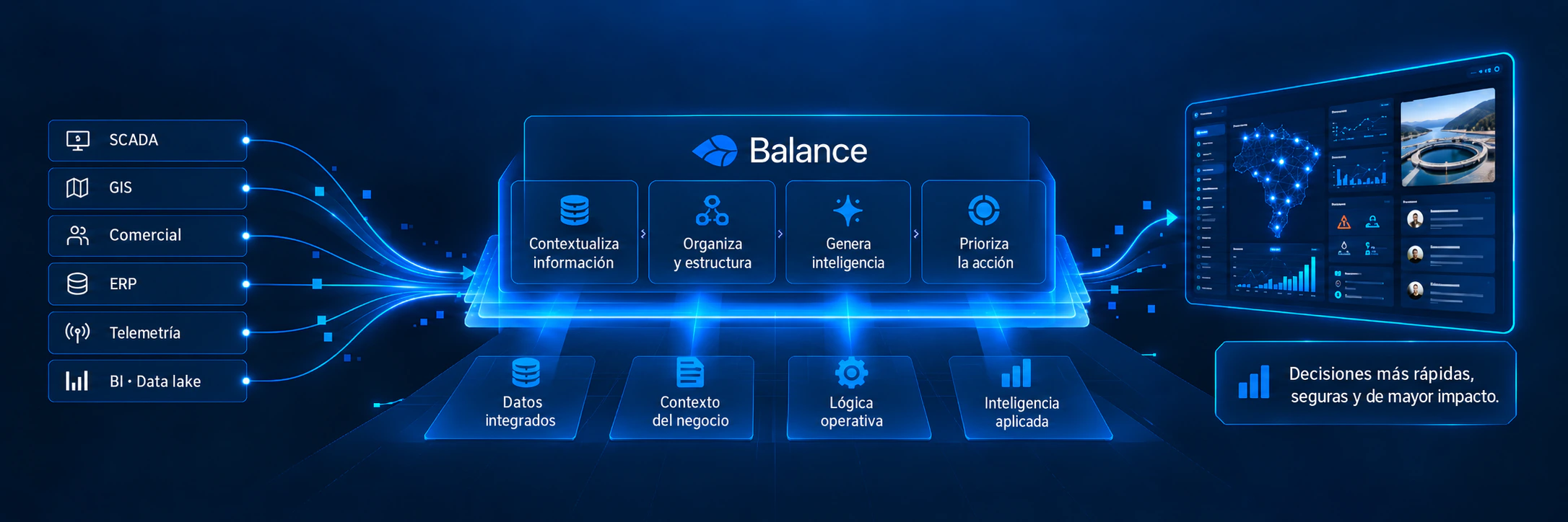 Los sistemas de la empresa (SCADA, GIS, comercial, ERP, telemetría, BI y data lake) ingresan a Balance, que contextualiza la información, la organiza y estructura, genera inteligencia y prioriza la acción, con base en datos integrados, contexto del negocio, lógica operativa e inteligencia aplicada, para entregar decisiones más rápidas, seguras y de mayor impacto.
