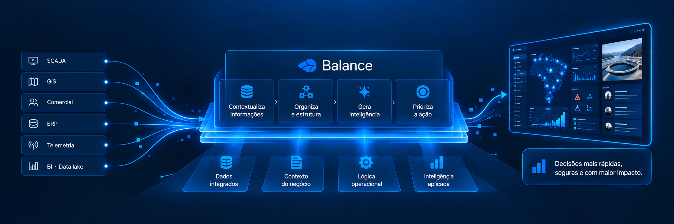 Os sistemas da companhia (SCADA, GIS, comercial, ERP, telemetria, BI e data lake) entram no Balance, que contextualiza informações, organiza e estrutura, gera inteligência e prioriza a ação, apoiado em dados integrados, contexto do negócio, lógica operacional e inteligência aplicada, e entrega decisões mais rápidas, seguras e com maior impacto.